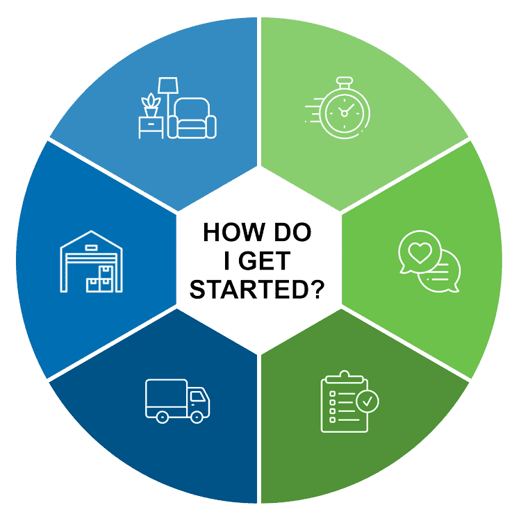 A circular diagram with six segments showing icons for clutter, time, converstation, inventory, moving, and storage, centered around the text “How do I get started?”.