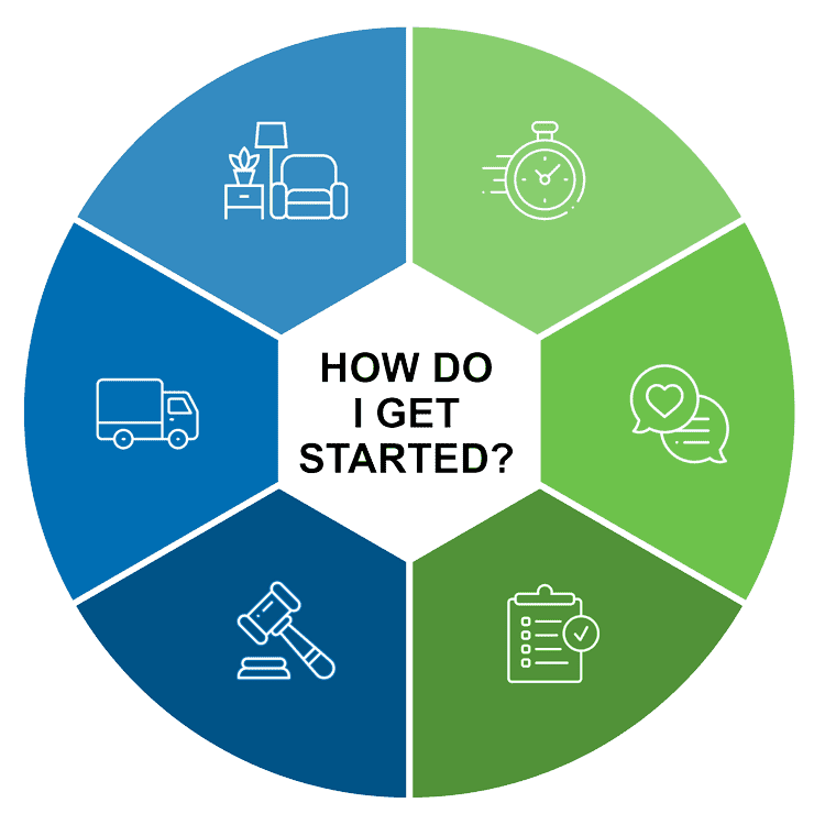 A circular diagram with six segments showing icons for home, time, conversation, checklist, legal proceedings, and a moving truck, centered around the text “How do I get started?”.