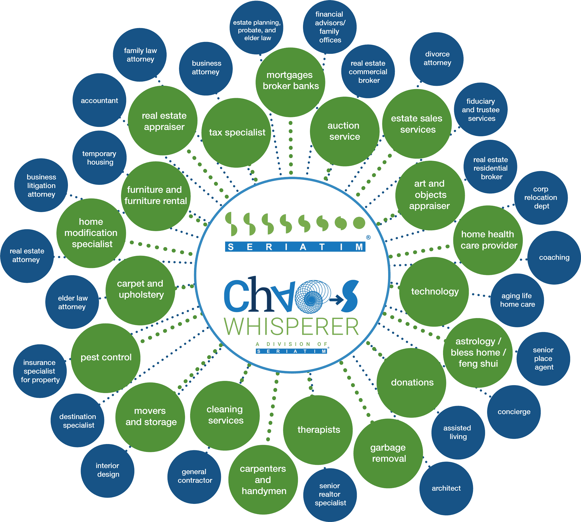 A circular infographic shows the "Seriatim" and “Chaos Whisperer” logos at the center, surrounded by blue and green circles listing various services that exist in the Seriatim ecosystem, like therapist, technology, donations, tax specialist, elder law attorney, movers, pet care, and real estate.